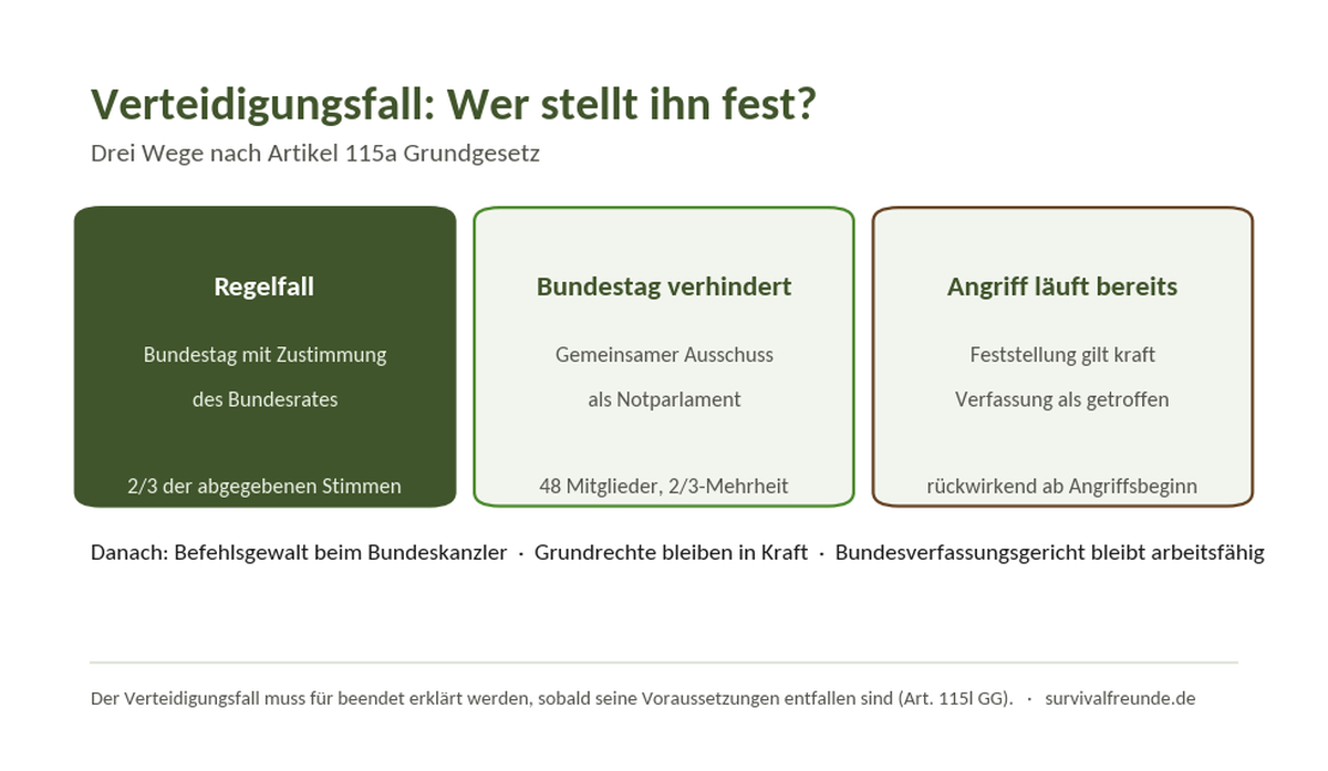 Mehr über den Artikel erfahren Verteidigungsfall: Ablauf, Folgen und was er für dich bedeutet